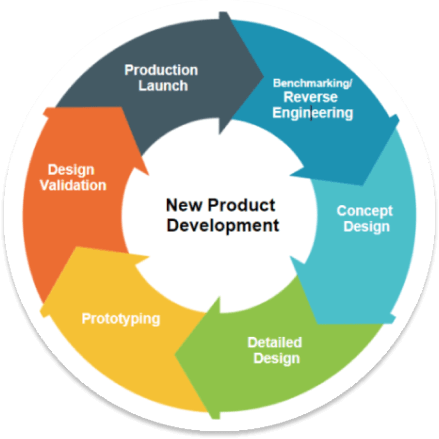 New product development-Group