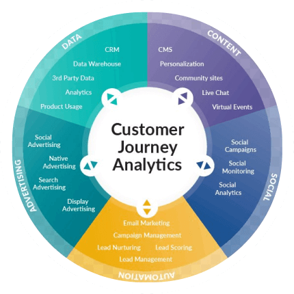 Customer journey Analytics