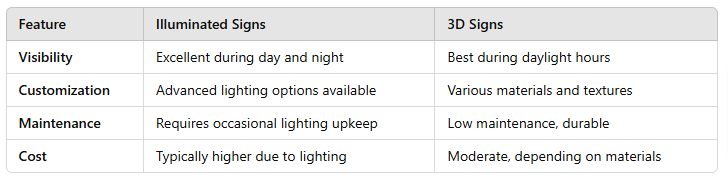 Illuminated-vs-3D-Signs-price